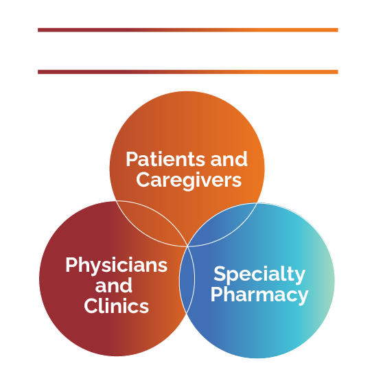 Upsher-Smith Promise of Support Program Graphic – Venn diagram of Patient/Physician/Pharmacy relationship.